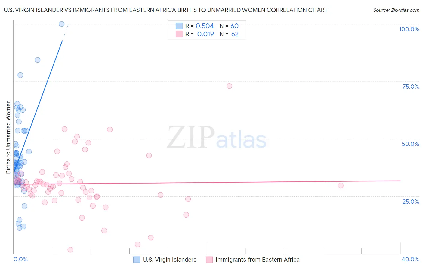 U.S. Virgin Islander vs Immigrants from Eastern Africa Births to Unmarried Women