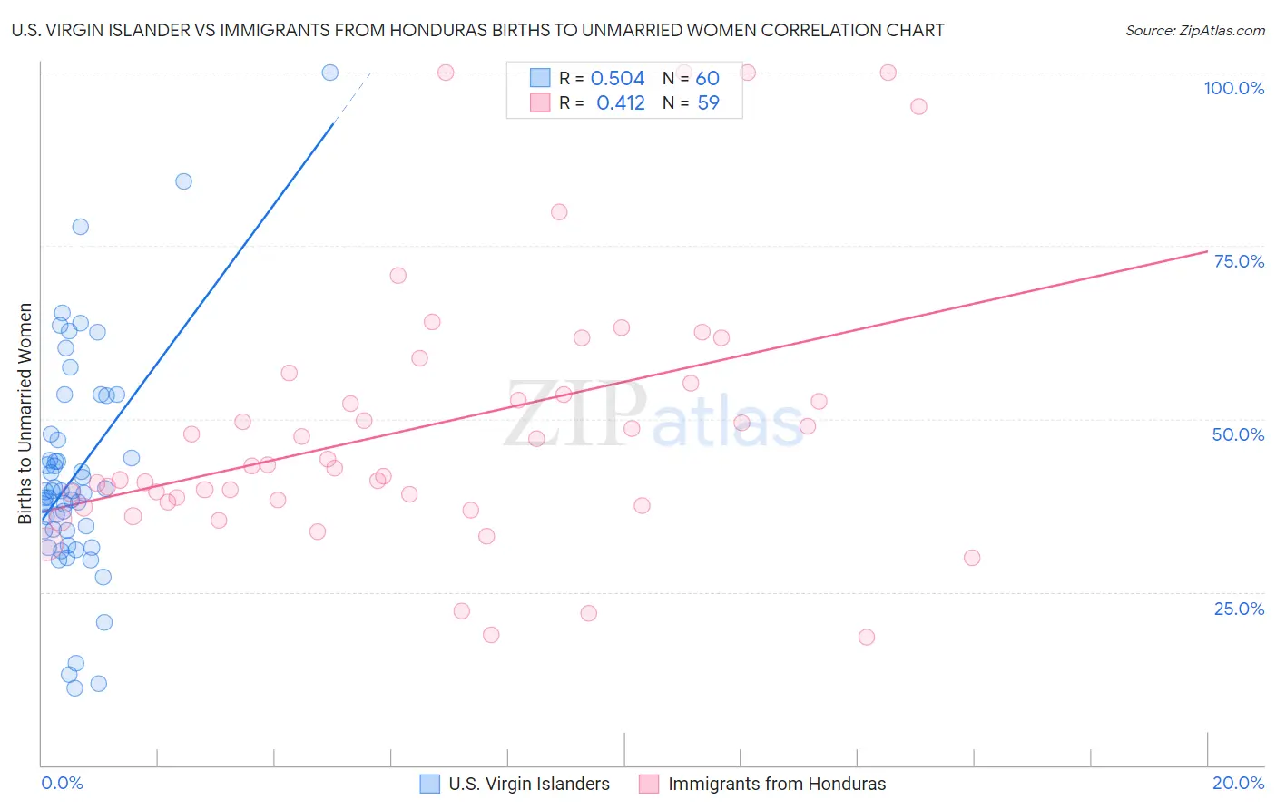 U.S. Virgin Islander vs Immigrants from Honduras Births to Unmarried Women