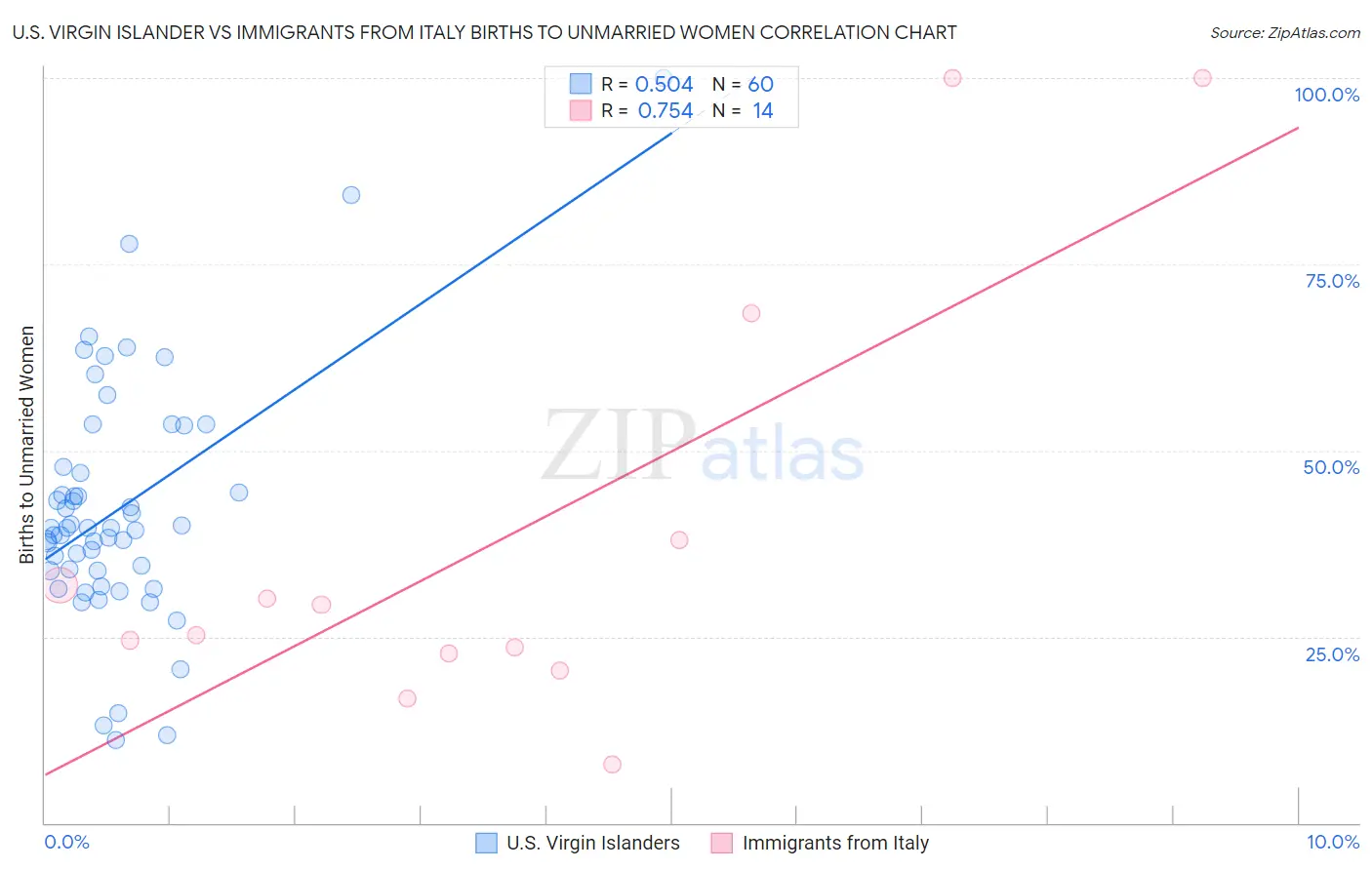U.S. Virgin Islander vs Immigrants from Italy Births to Unmarried Women