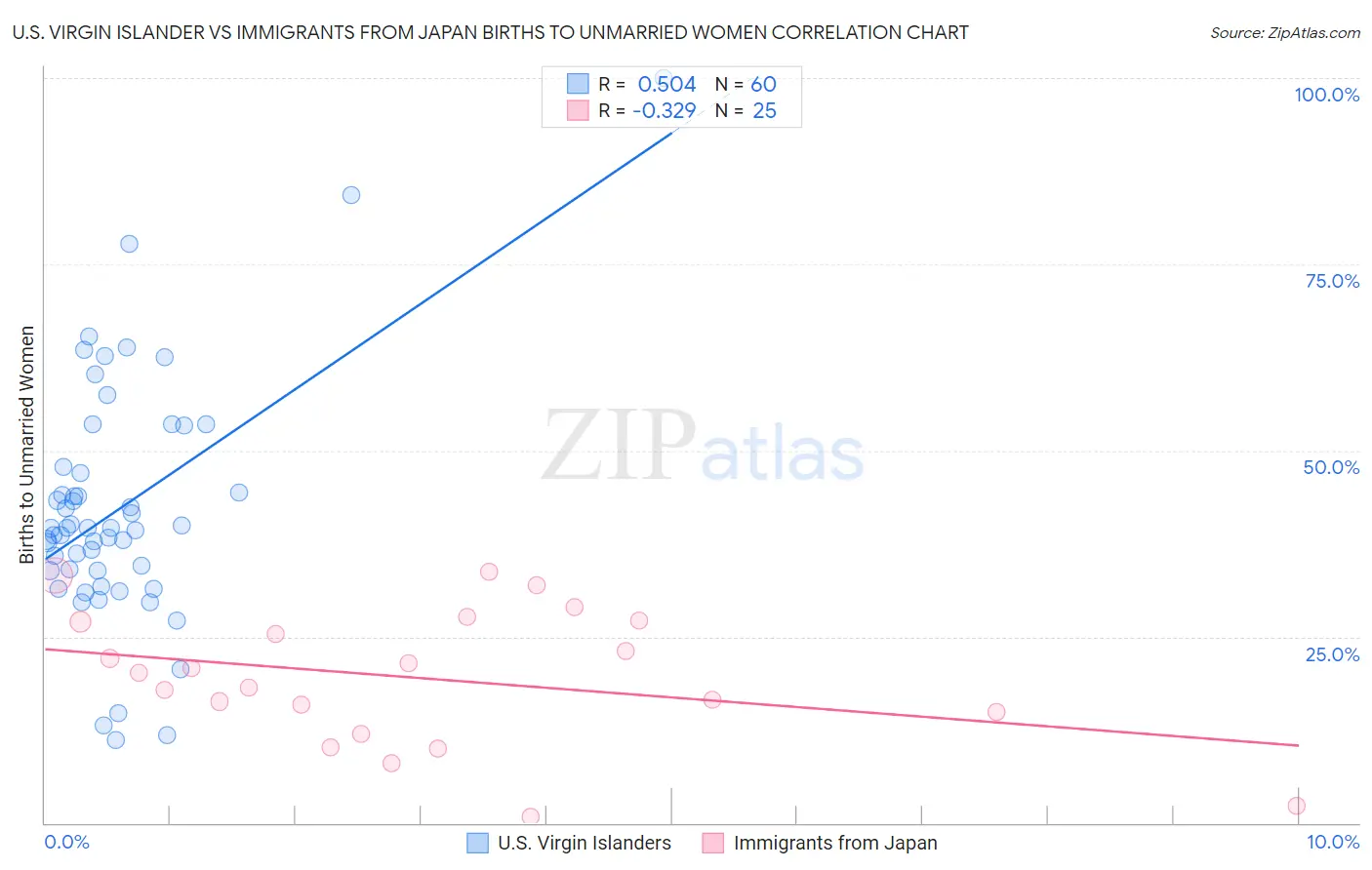 U.S. Virgin Islander vs Immigrants from Japan Births to Unmarried Women