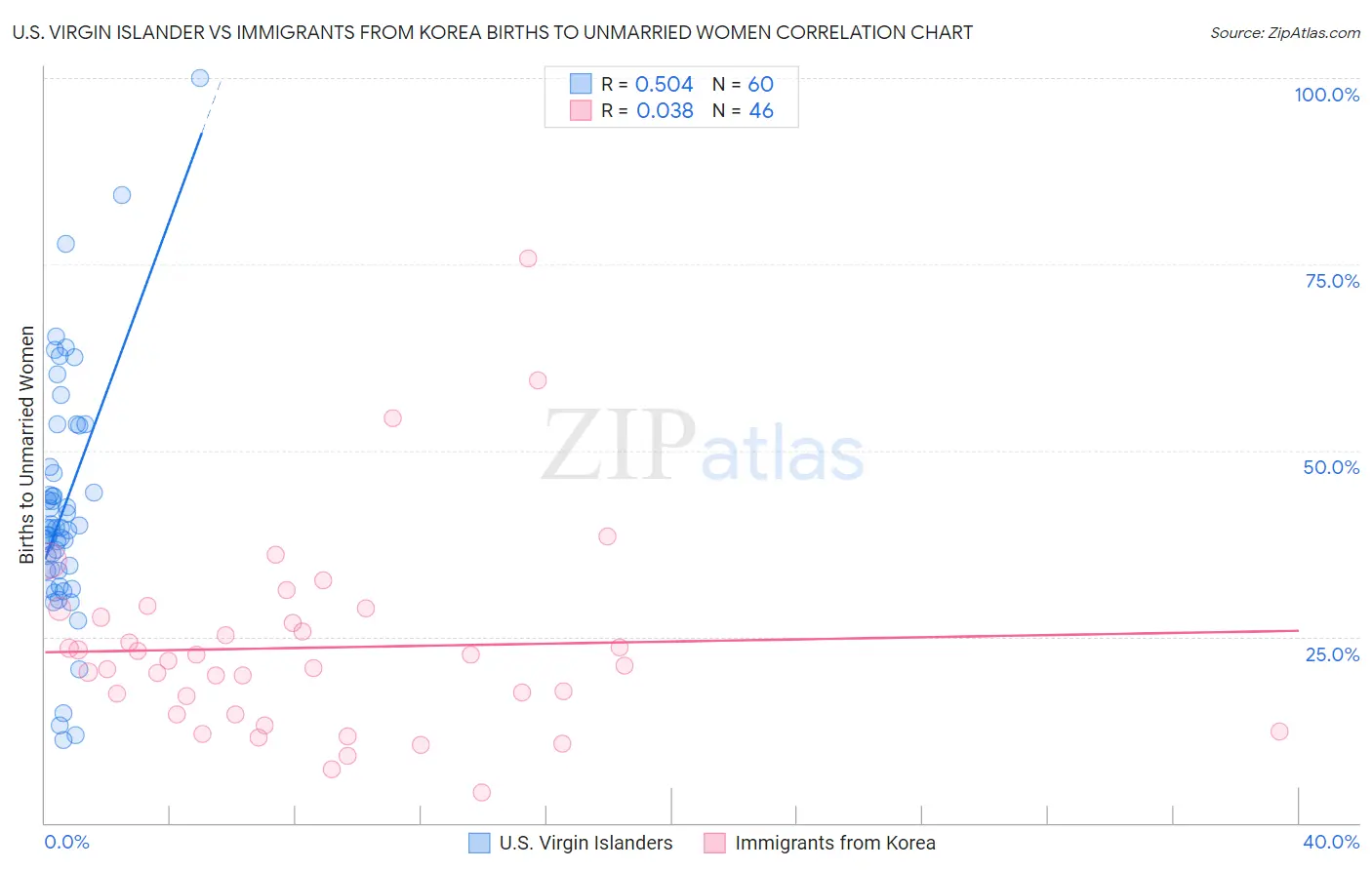 U.S. Virgin Islander vs Immigrants from Korea Births to Unmarried Women