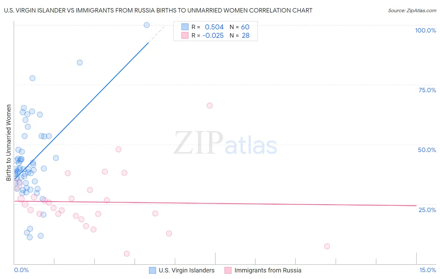 U.S. Virgin Islander vs Immigrants from Russia Births to Unmarried Women