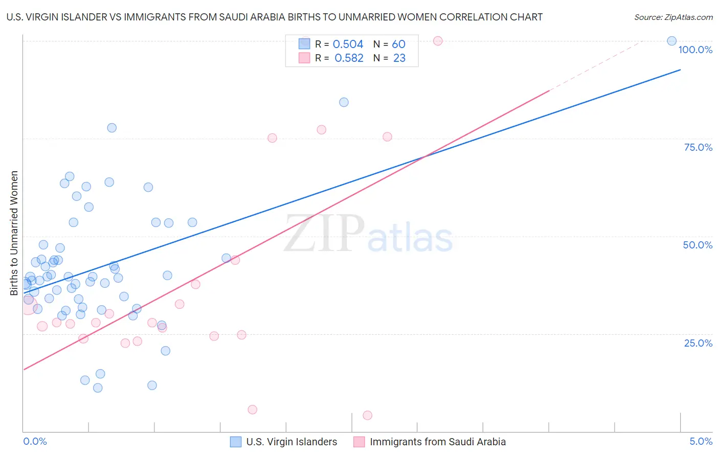 U.S. Virgin Islander vs Immigrants from Saudi Arabia Births to Unmarried Women