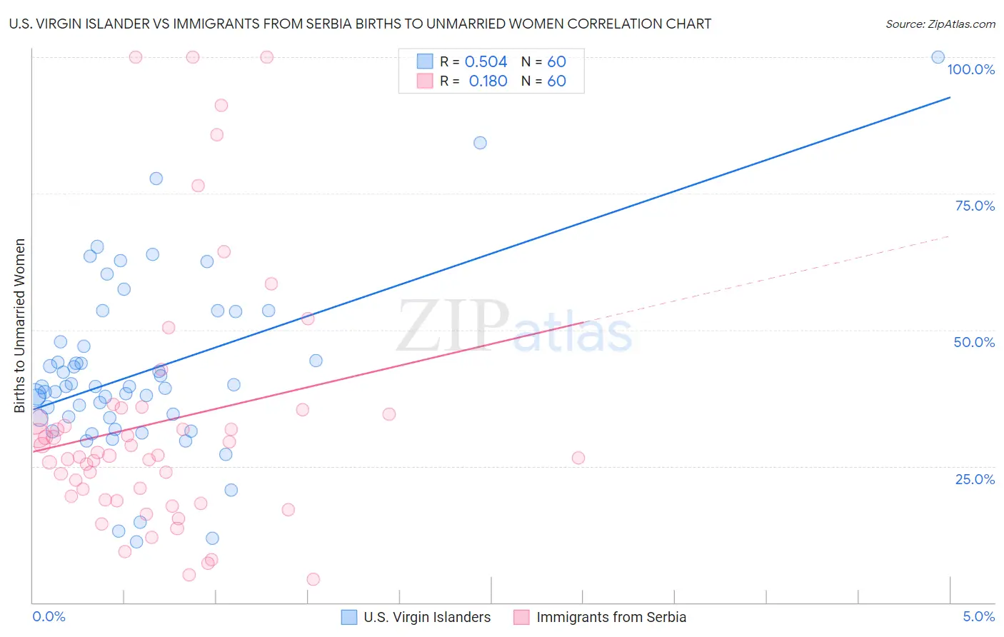 U.S. Virgin Islander vs Immigrants from Serbia Births to Unmarried Women