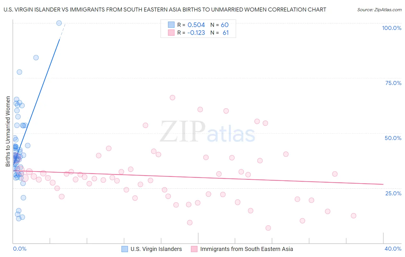 U.S. Virgin Islander vs Immigrants from South Eastern Asia Births to Unmarried Women