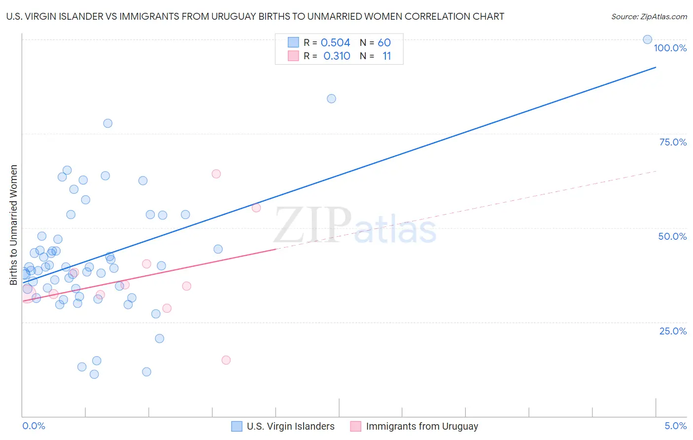 U.S. Virgin Islander vs Immigrants from Uruguay Births to Unmarried Women