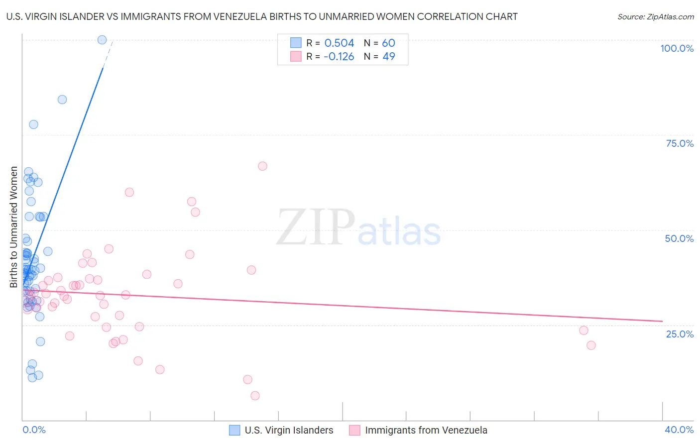 U.S. Virgin Islander vs Immigrants from Venezuela Births to Unmarried Women