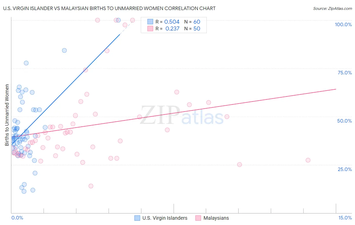 U.S. Virgin Islander vs Malaysian Births to Unmarried Women