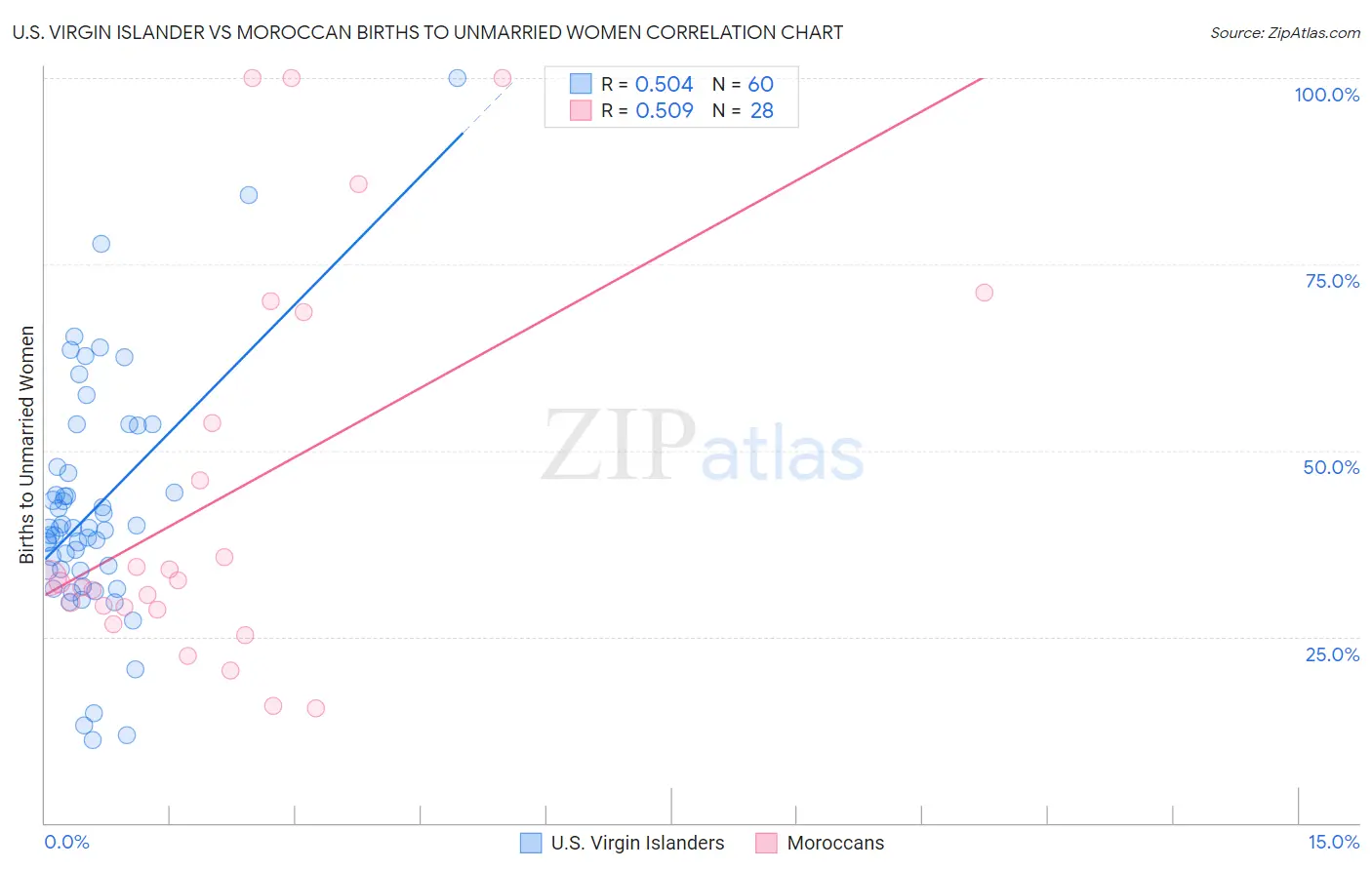 U.S. Virgin Islander vs Moroccan Births to Unmarried Women