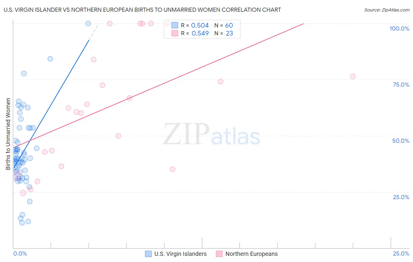 U.S. Virgin Islander vs Northern European Births to Unmarried Women