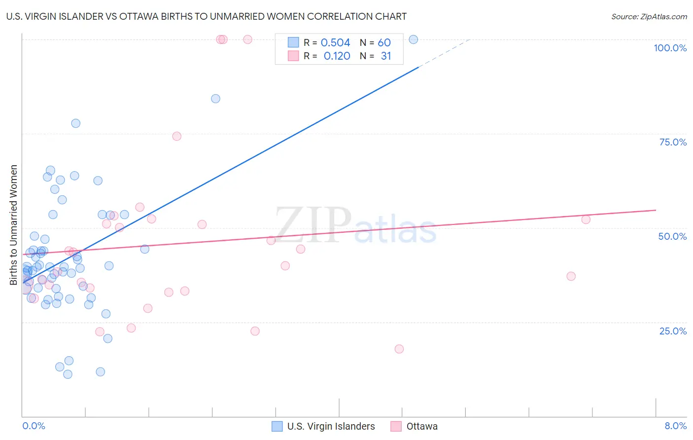 U.S. Virgin Islander vs Ottawa Births to Unmarried Women