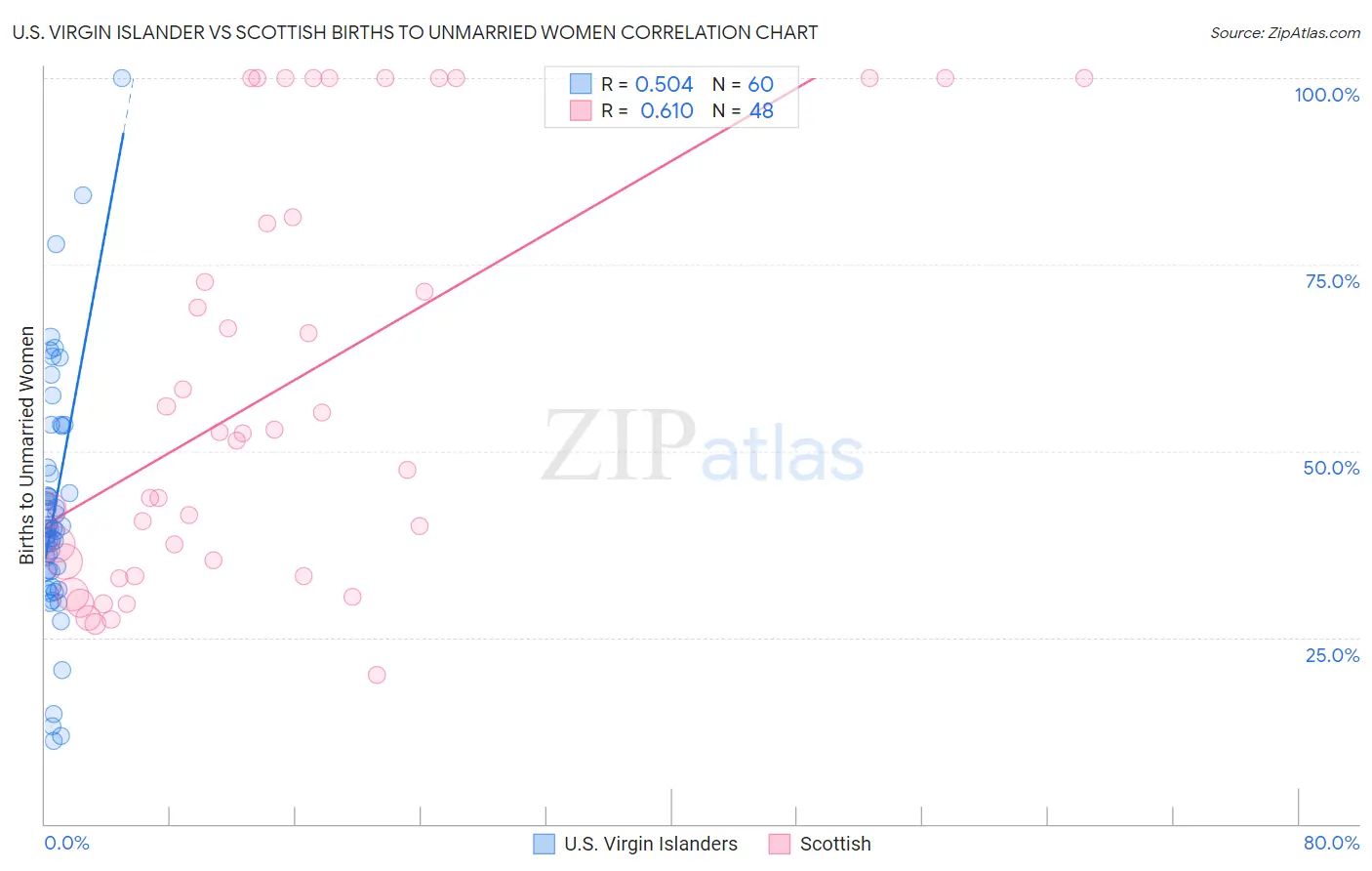 U.S. Virgin Islander vs Scottish Births to Unmarried Women