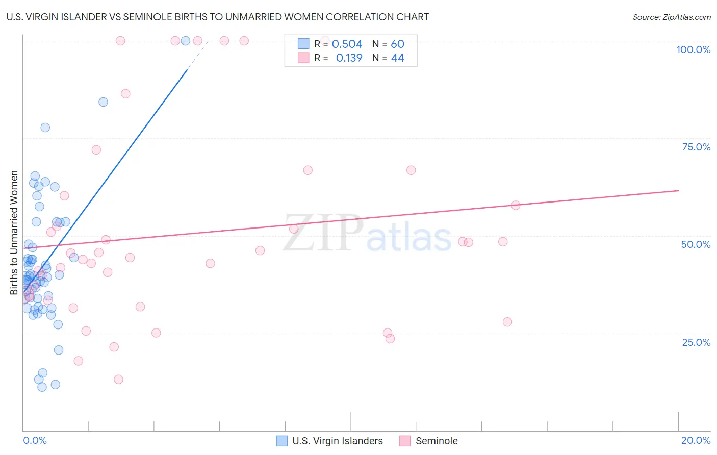 U.S. Virgin Islander vs Seminole Births to Unmarried Women