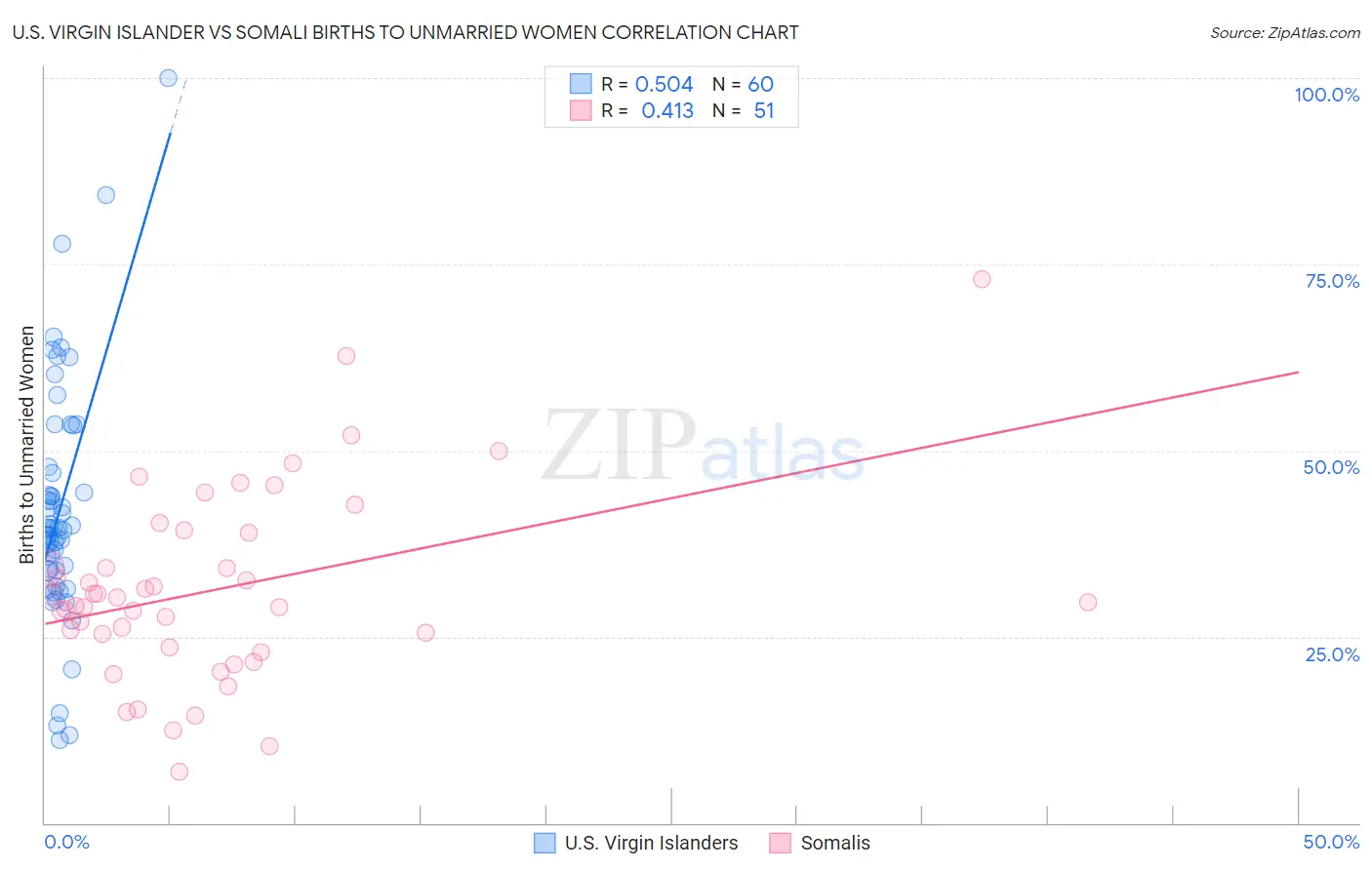 U.S. Virgin Islander vs Somali Births to Unmarried Women