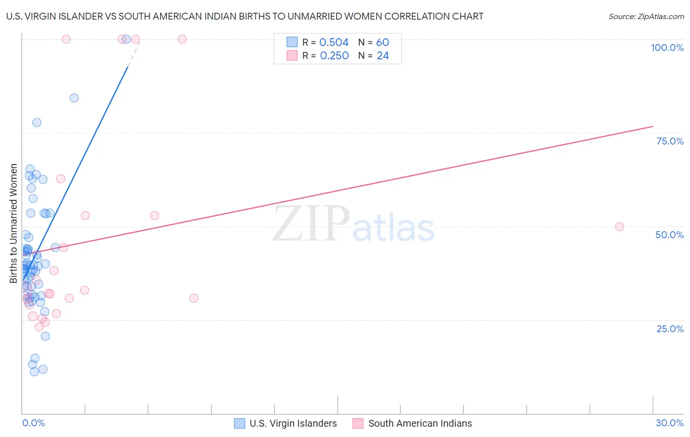 U.S. Virgin Islander vs South American Indian Births to Unmarried Women