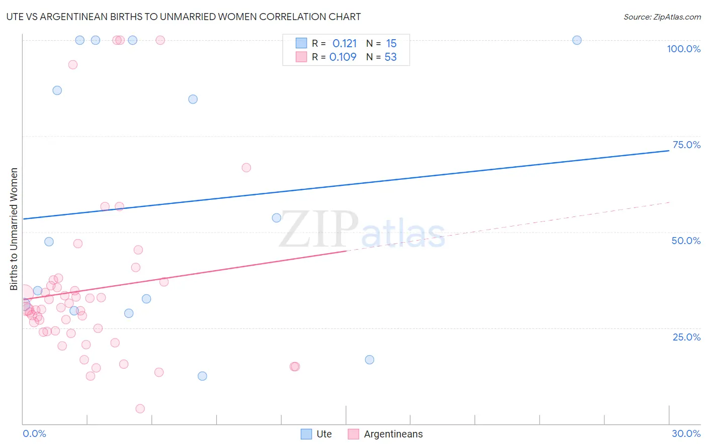 Ute vs Argentinean Births to Unmarried Women