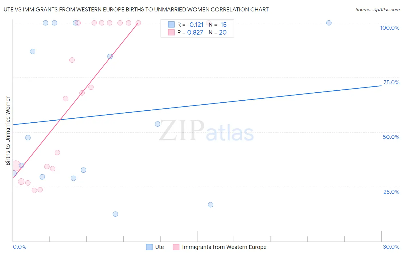 Ute vs Immigrants from Western Europe Births to Unmarried Women