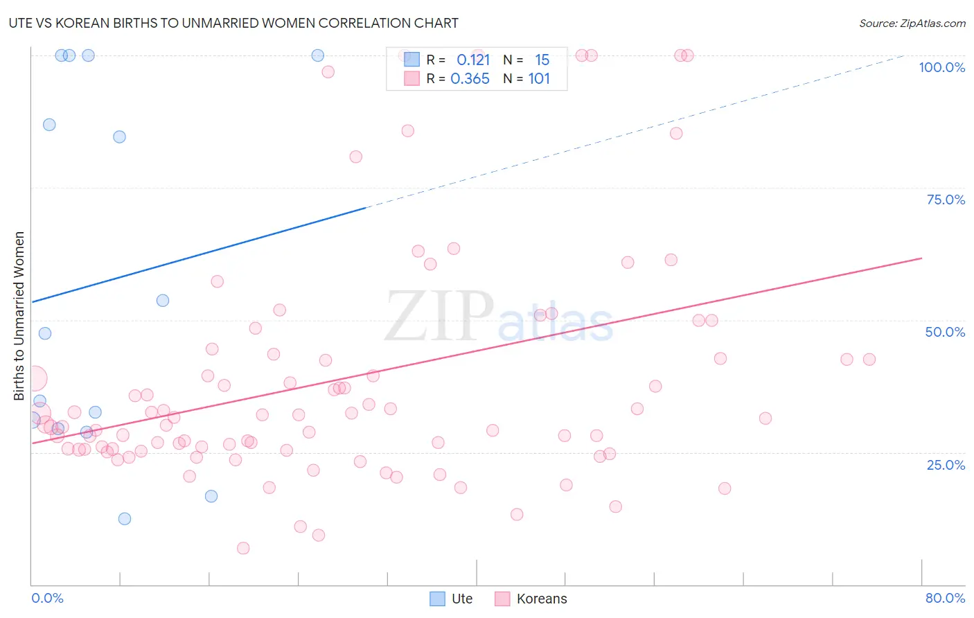 Ute vs Korean Births to Unmarried Women