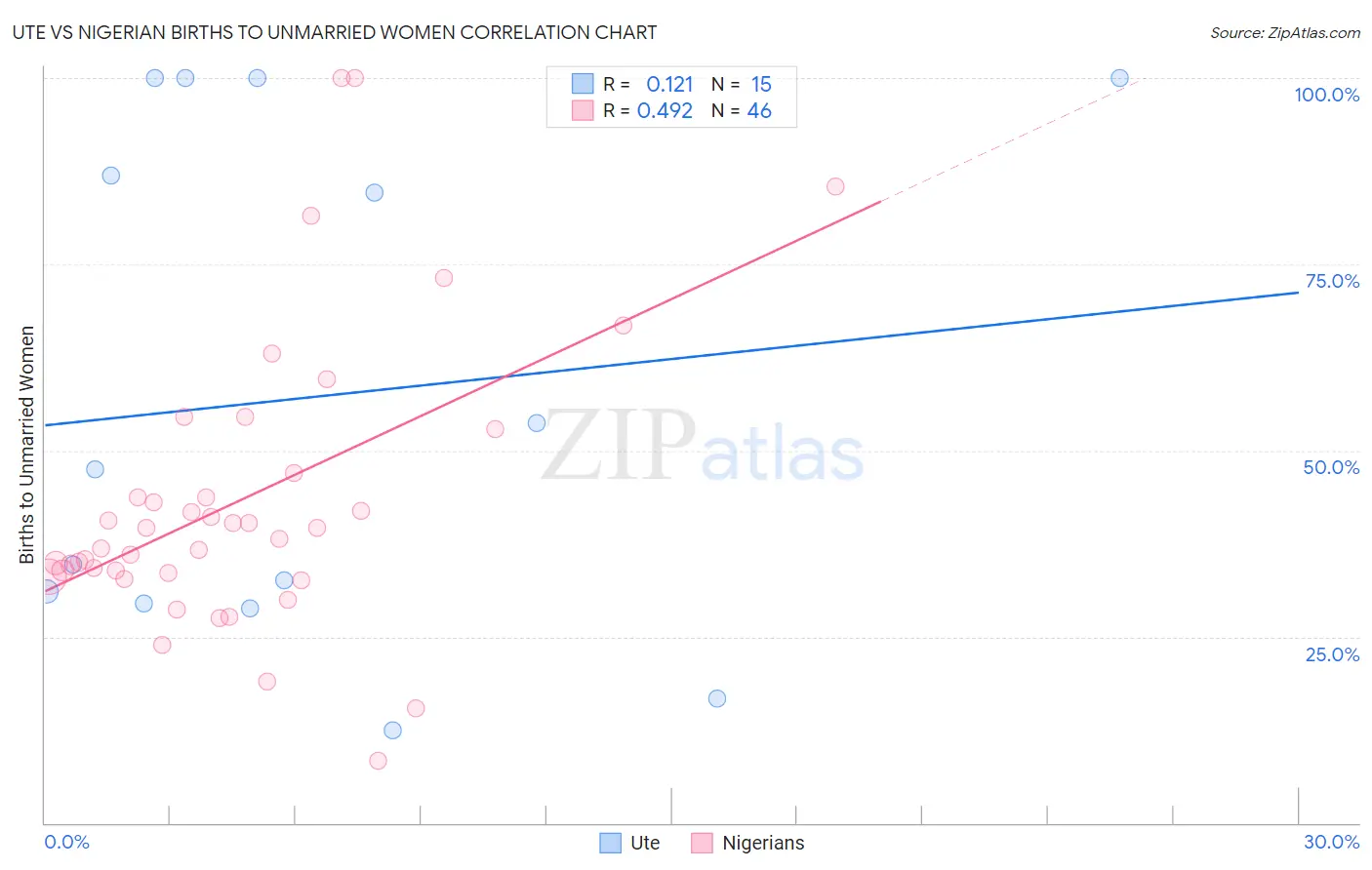 Ute vs Nigerian Births to Unmarried Women