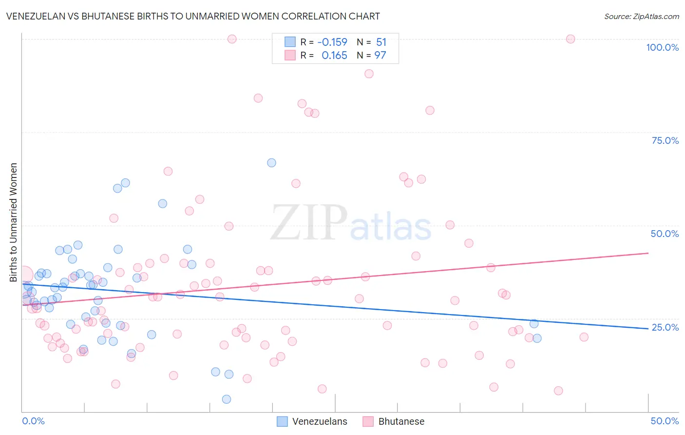 Venezuelan vs Bhutanese Births to Unmarried Women