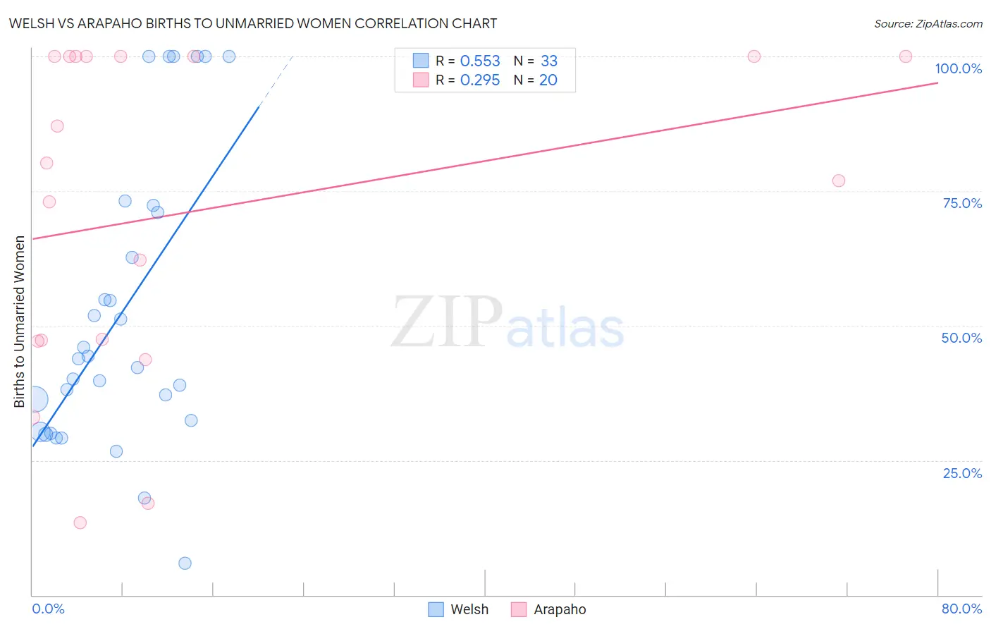 Welsh vs Arapaho Births to Unmarried Women