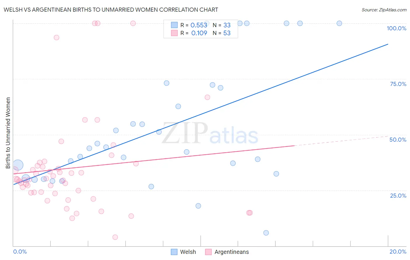 Welsh vs Argentinean Births to Unmarried Women