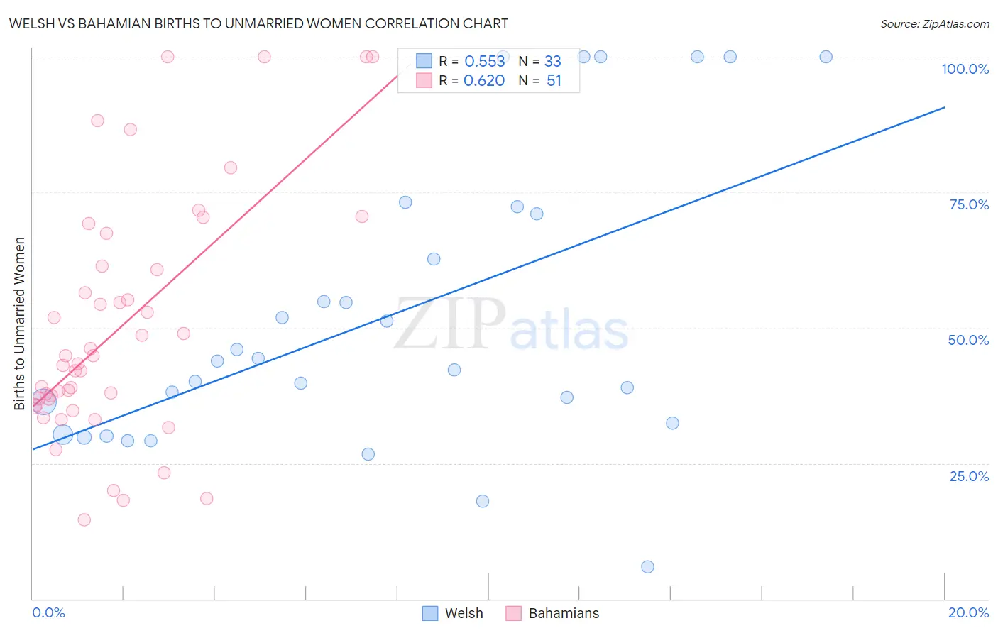 Welsh vs Bahamian Births to Unmarried Women