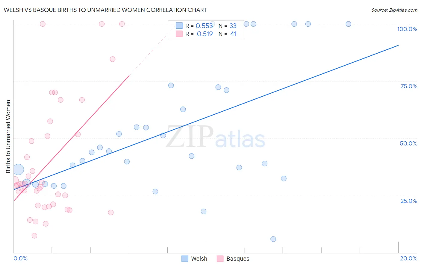 Welsh vs Basque Births to Unmarried Women