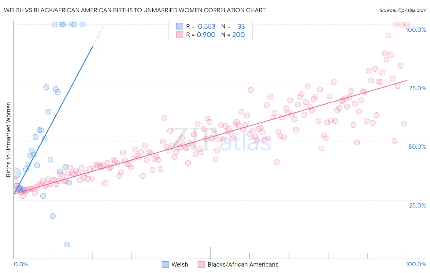 Welsh vs Black/African American Births to Unmarried Women