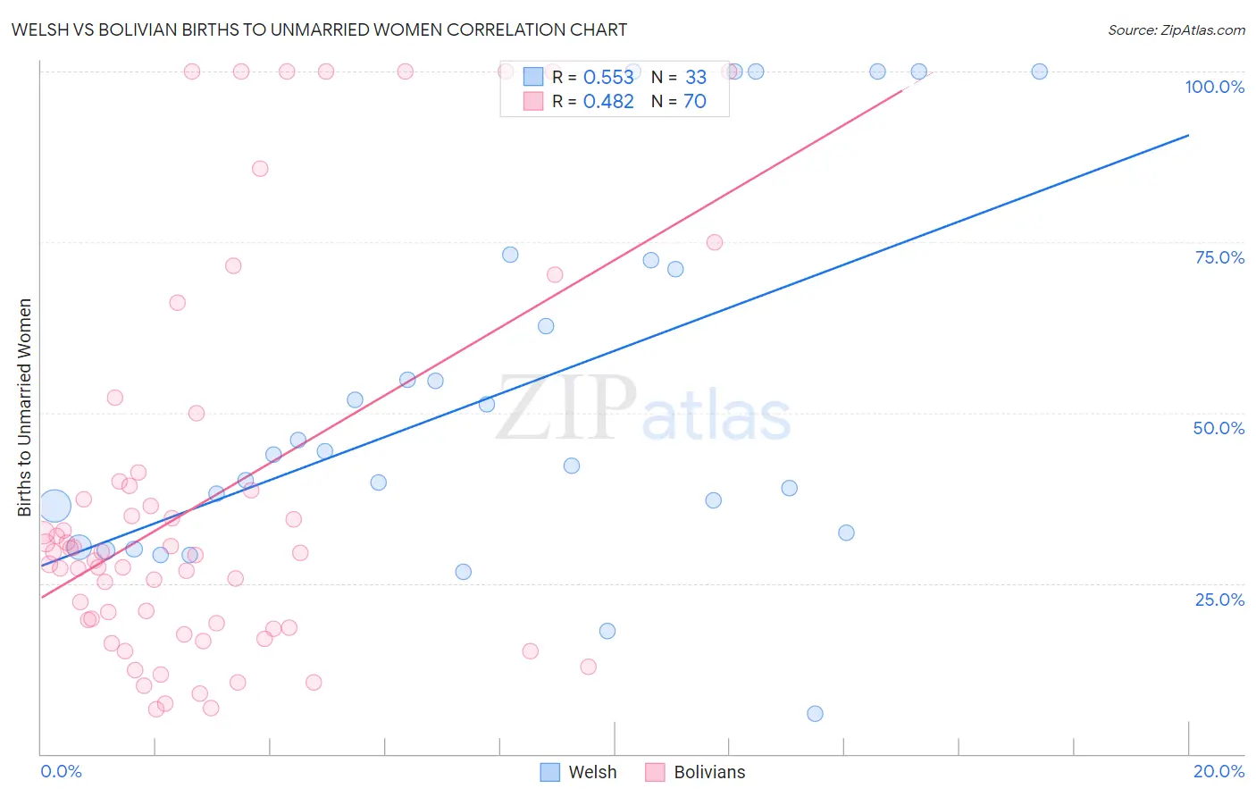 Welsh vs Bolivian Births to Unmarried Women