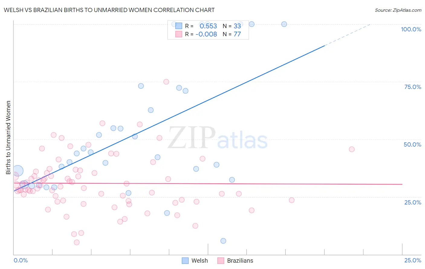 Welsh vs Brazilian Births to Unmarried Women