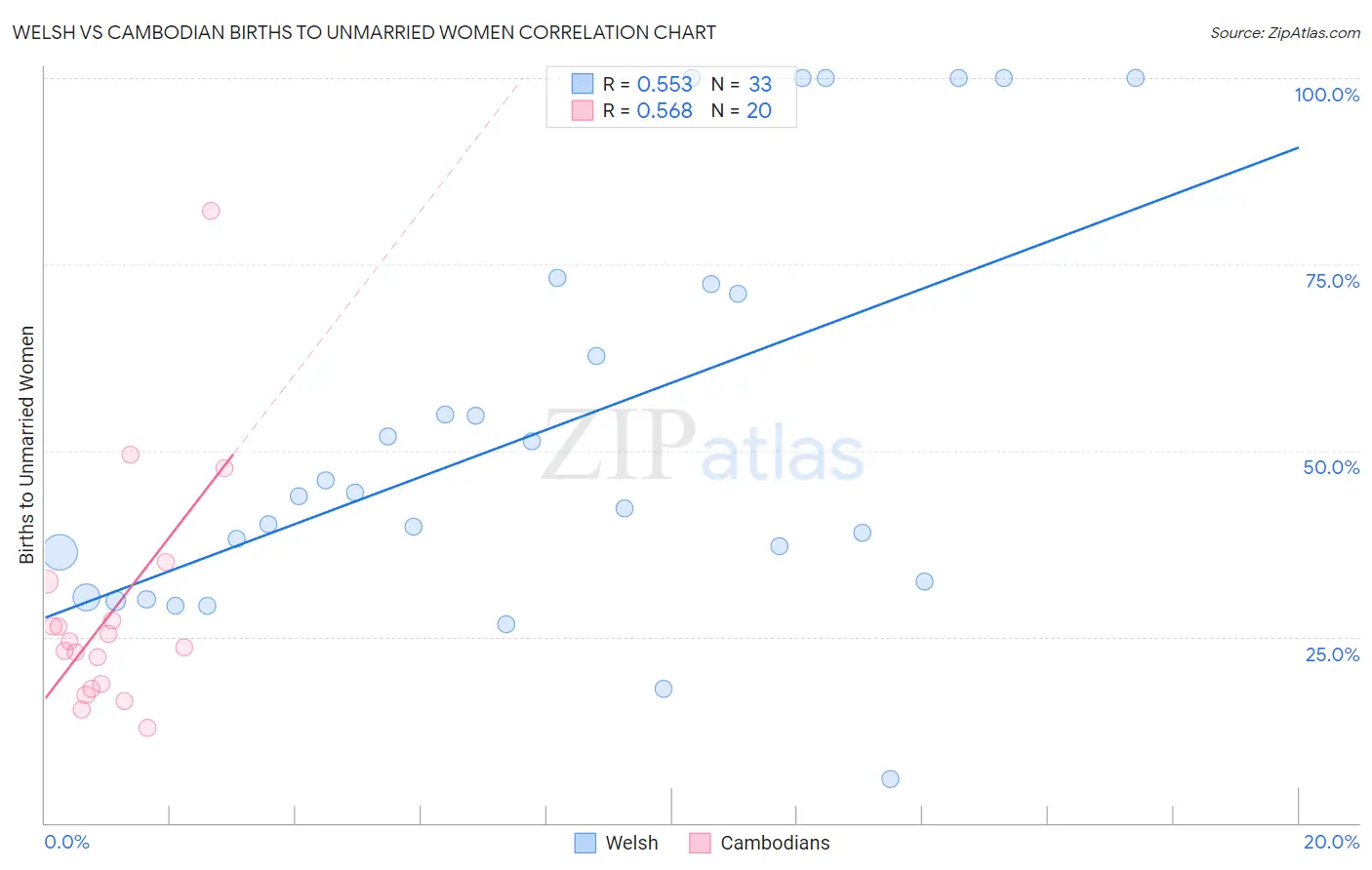 Welsh vs Cambodian Births to Unmarried Women