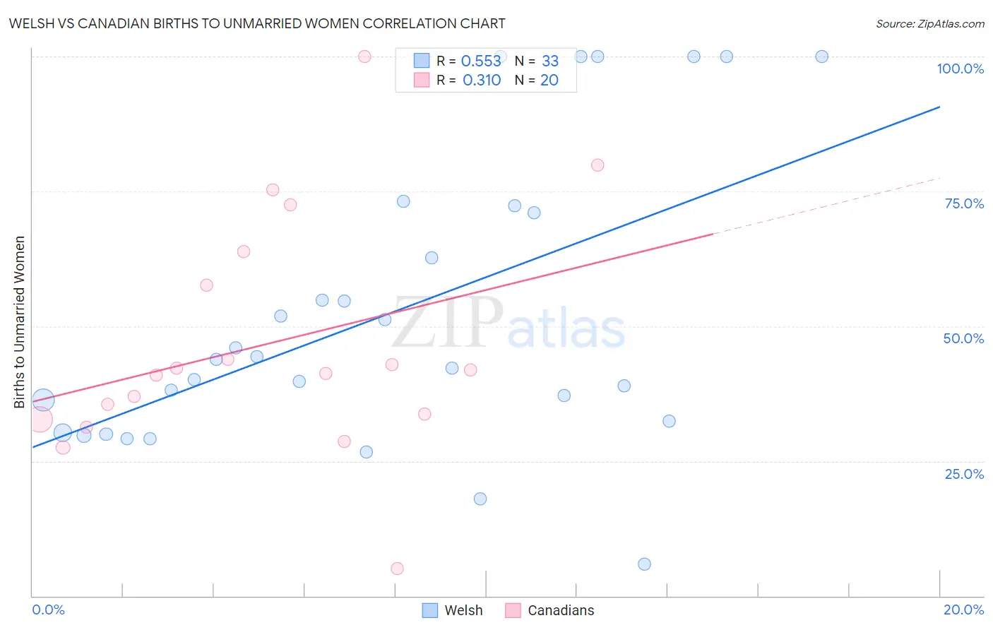 Welsh vs Canadian Births to Unmarried Women