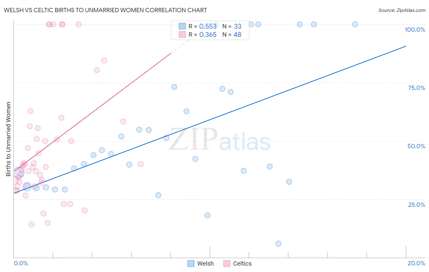 Welsh vs Celtic Births to Unmarried Women