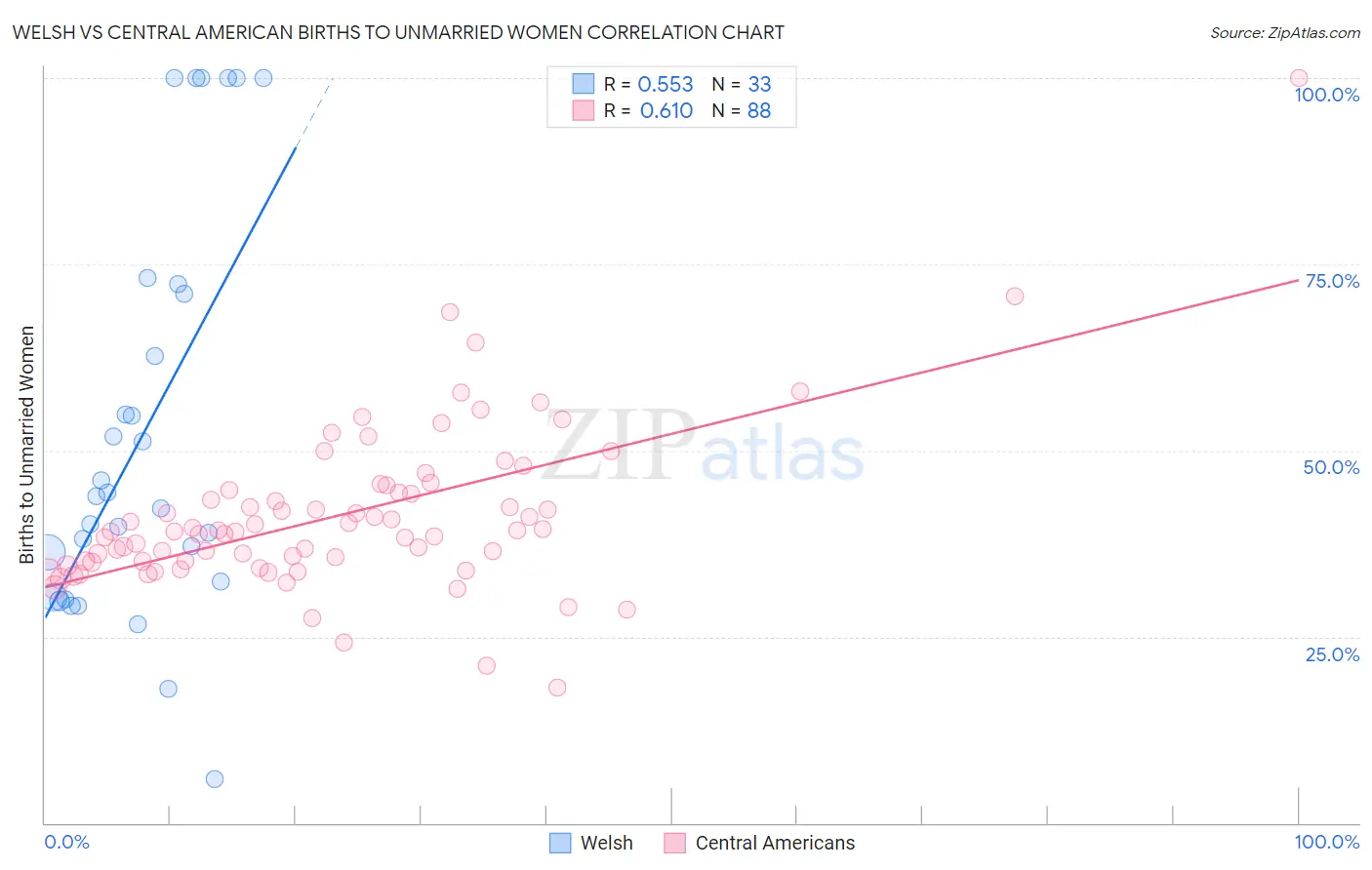 Welsh vs Central American Births to Unmarried Women