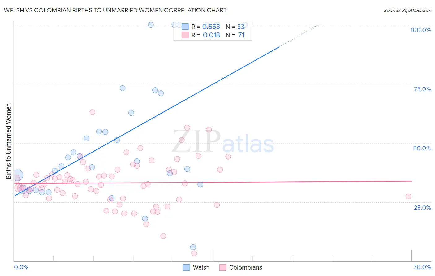 Welsh vs Colombian Births to Unmarried Women