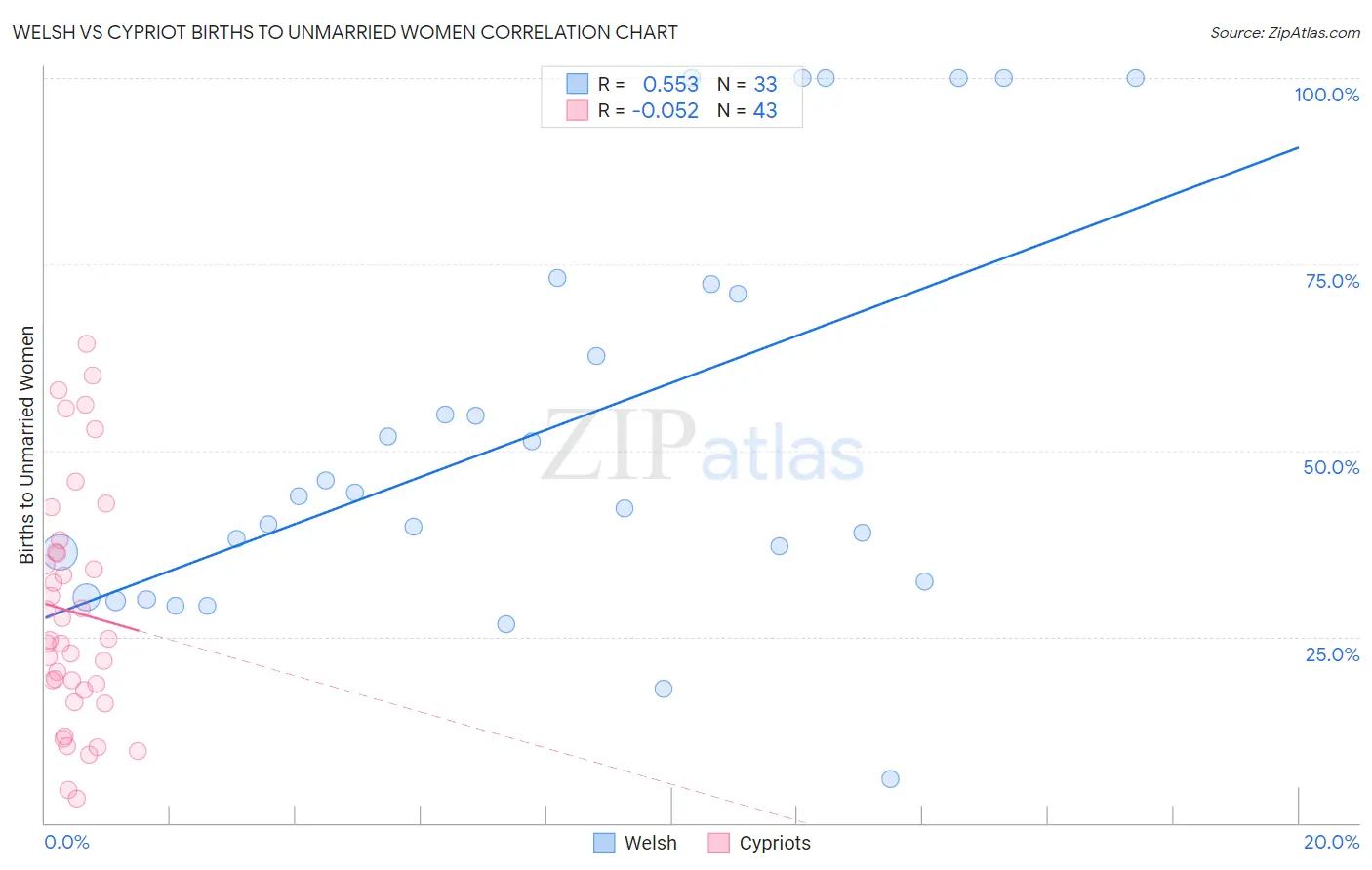 Welsh vs Cypriot Births to Unmarried Women