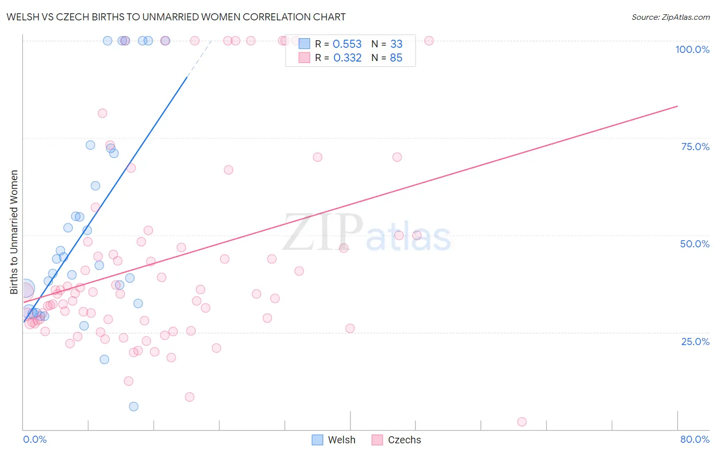 Welsh vs Czech Births to Unmarried Women