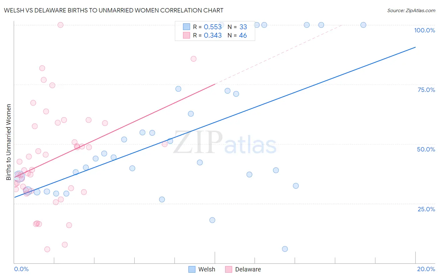 Welsh vs Delaware Births to Unmarried Women