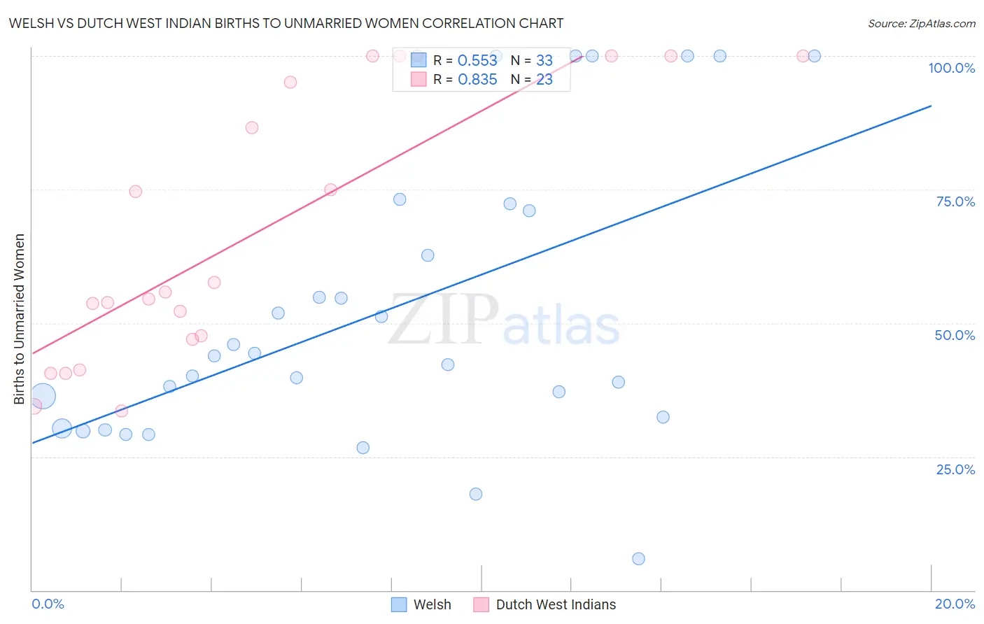 Welsh vs Dutch West Indian Births to Unmarried Women