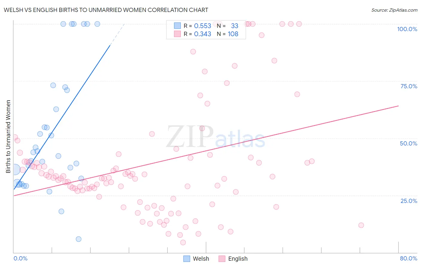 Welsh vs English Births to Unmarried Women