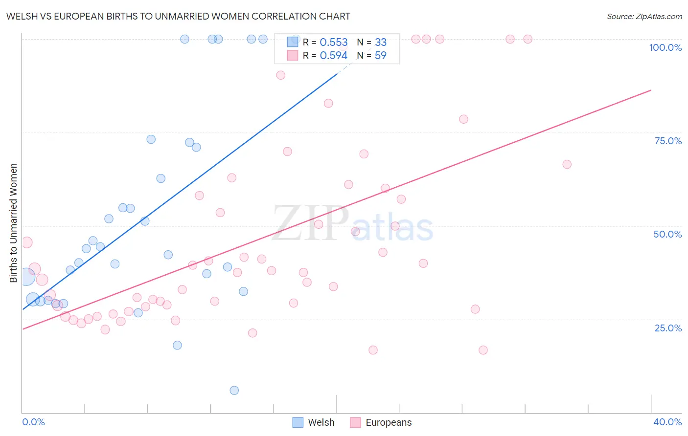 Welsh vs European Births to Unmarried Women