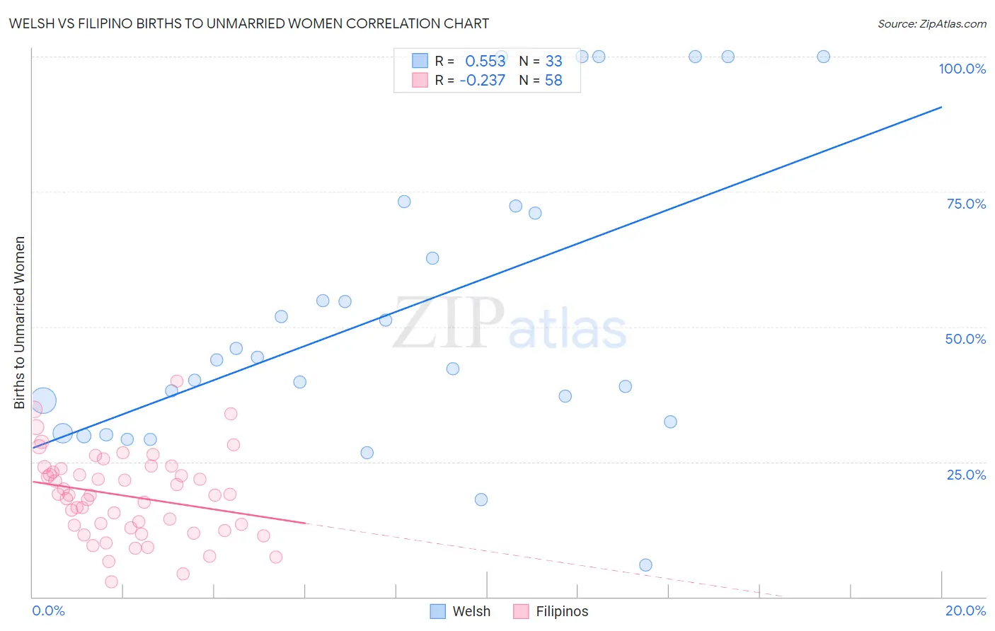 Welsh vs Filipino Births to Unmarried Women