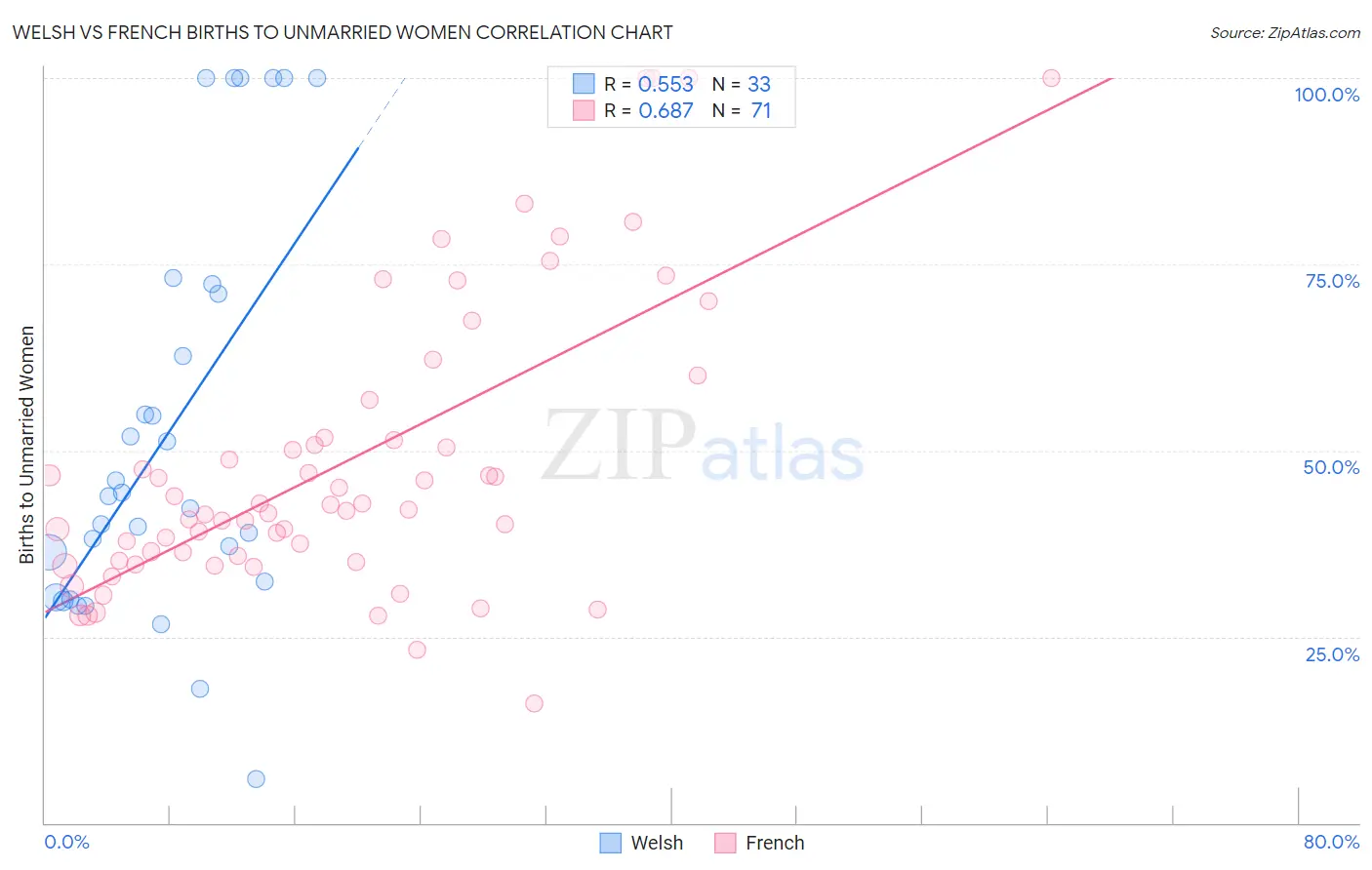 Welsh vs French Births to Unmarried Women