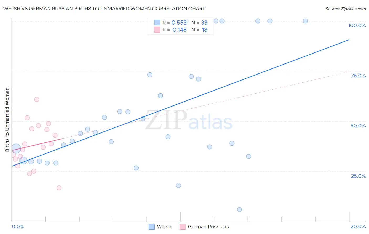 Welsh vs German Russian Births to Unmarried Women