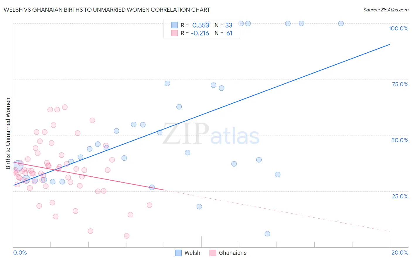 Welsh vs Ghanaian Births to Unmarried Women