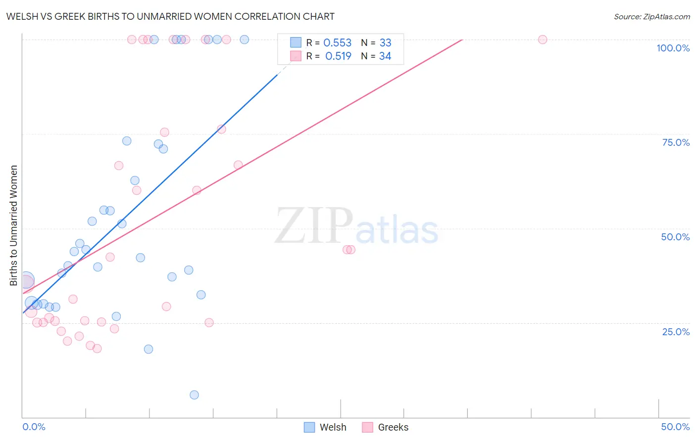 Welsh vs Greek Births to Unmarried Women