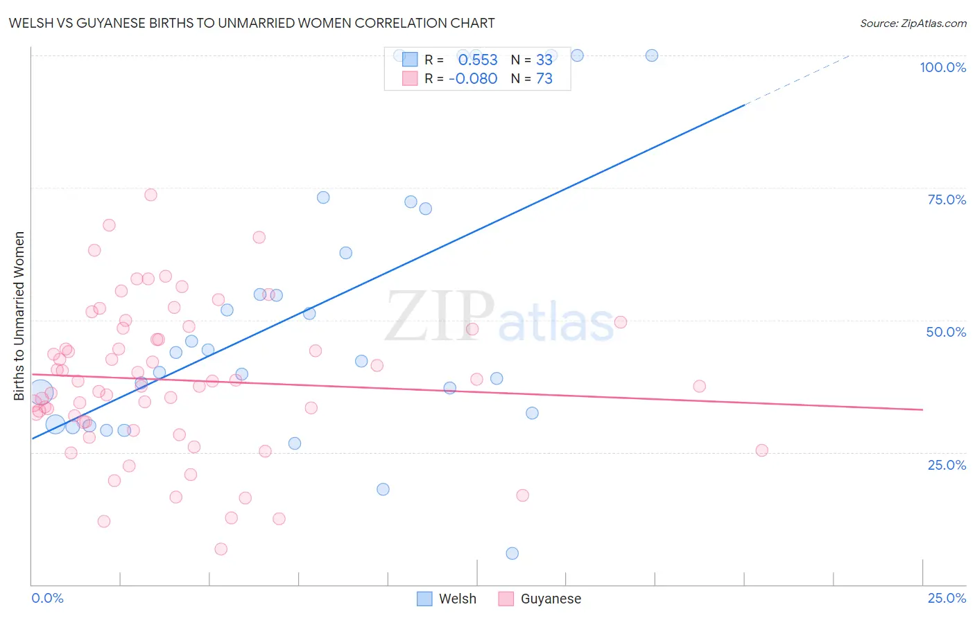 Welsh vs Guyanese Births to Unmarried Women