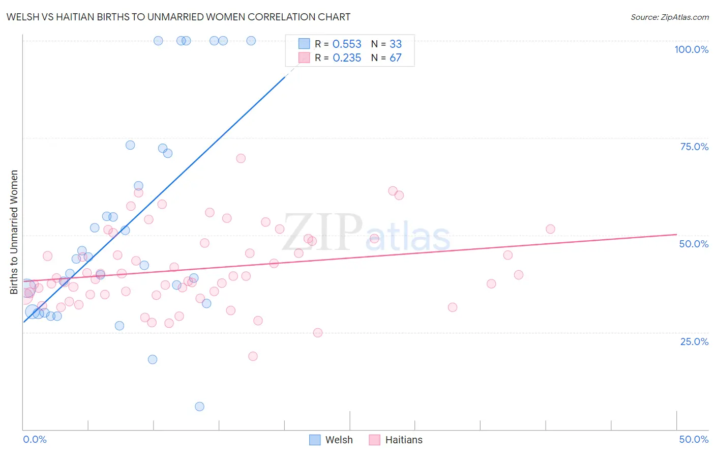 Welsh vs Haitian Births to Unmarried Women