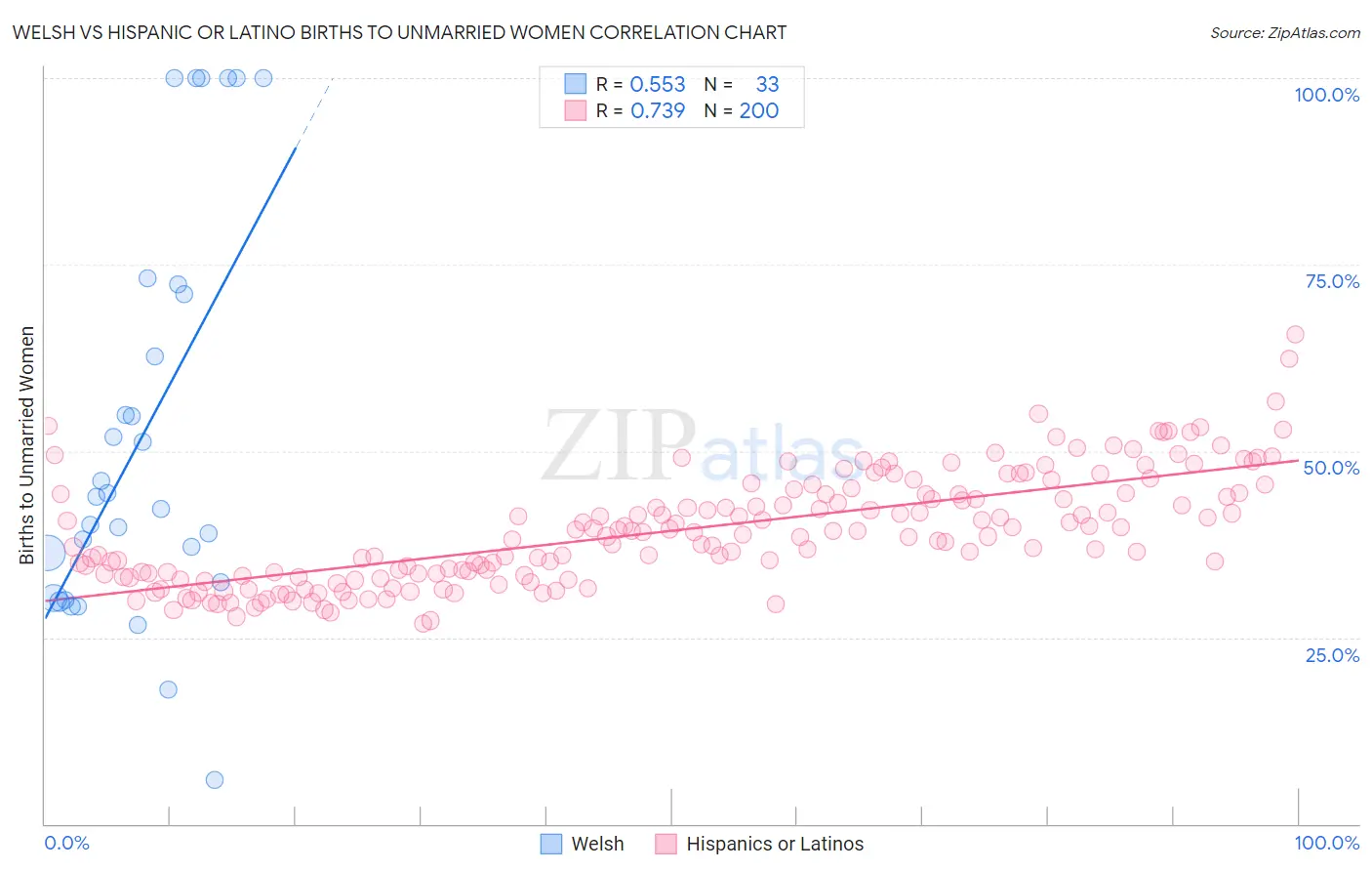 Welsh vs Hispanic or Latino Births to Unmarried Women